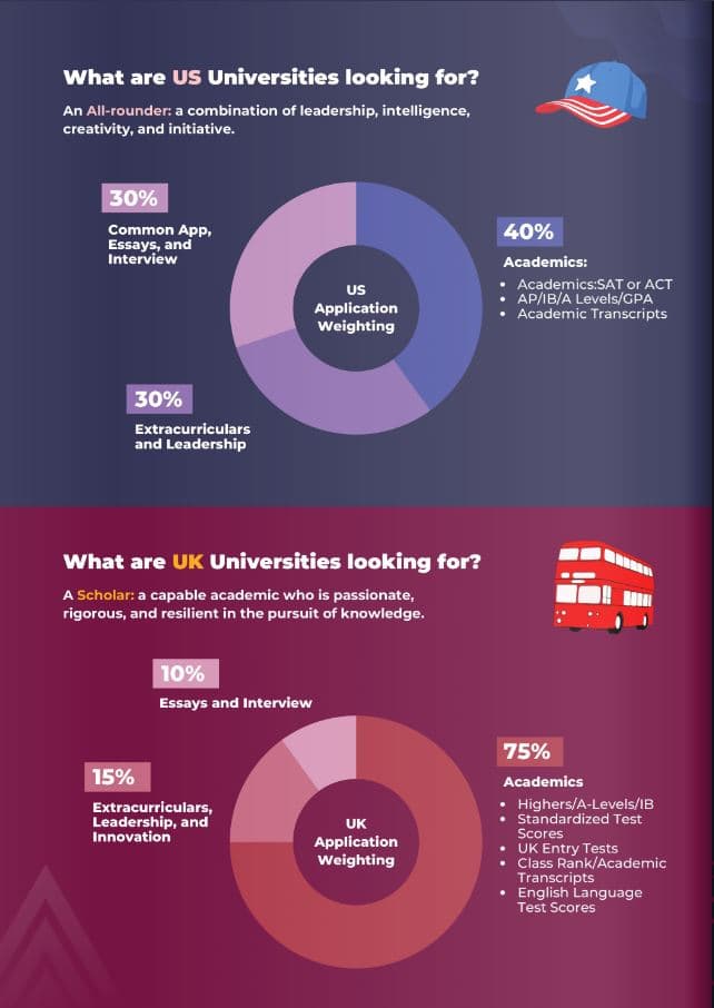 How US and UK universities evaluate your application piechart